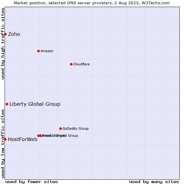 Market position of Liberty Global Group vs. Zoho vs. HostForWeb