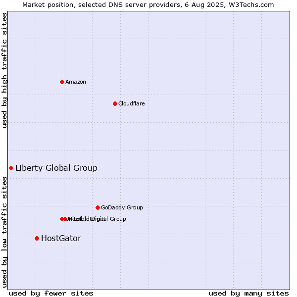 Market position of HostGator vs. Liberty Global Group