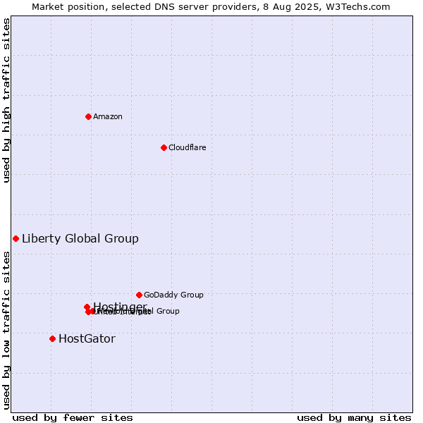 Market position of Hostinger vs. HostGator vs. Liberty Global Group