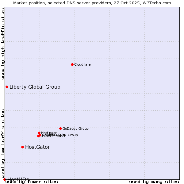 Market position of HostGator vs. Liberty Global Group vs. HostMDs
