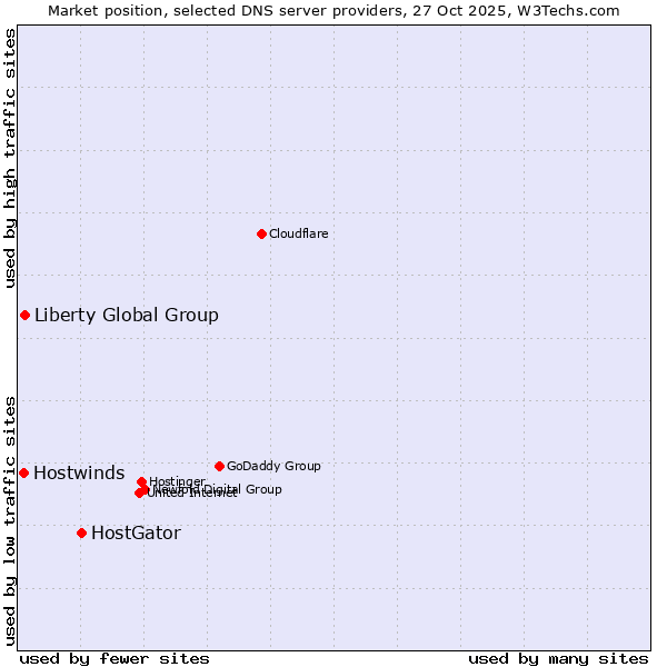 Market position of HostGator vs. Liberty Global Group vs. Hostwinds