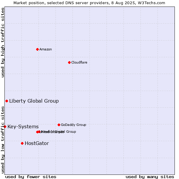 Market position of HostGator vs. Liberty Global Group vs. Key-Systems