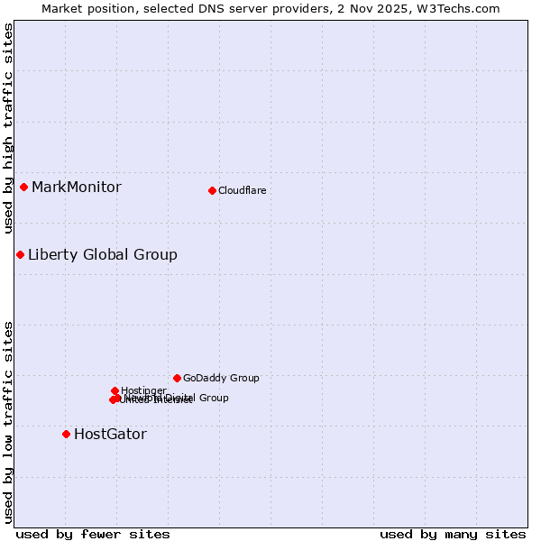 Market position of HostGator vs. MarkMonitor vs. Liberty Global Group