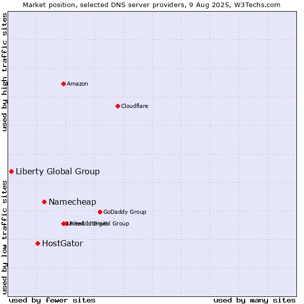 Market position of Namecheap vs. HostGator vs. Liberty Global Group