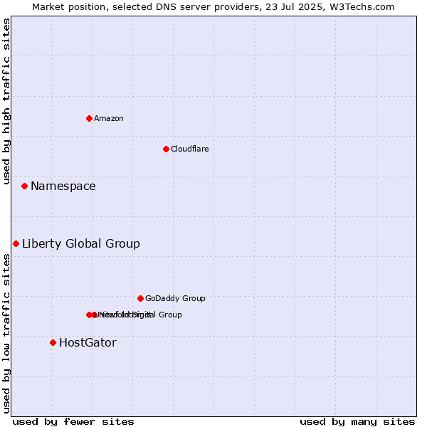 Market position of HostGator vs. Namespace vs. Liberty Global Group