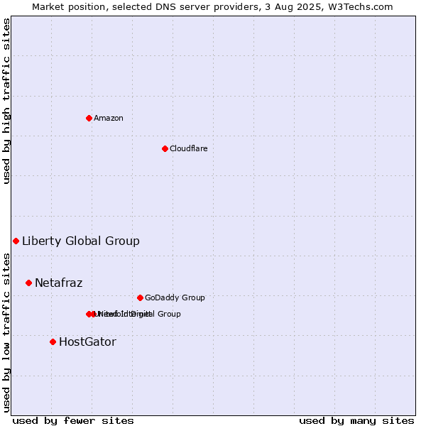 Market position of HostGator vs. Netafraz vs. Liberty Global Group