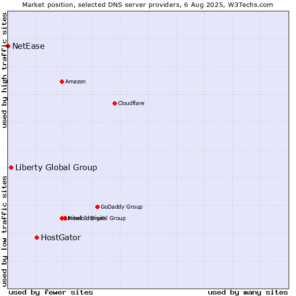 Market position of HostGator vs. Liberty Global Group vs. NetEase