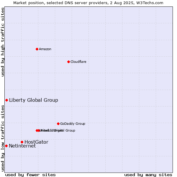 Market position of HostGator vs. Liberty Global Group vs. Netinternet