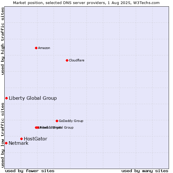 Market position of HostGator vs. Liberty Global Group vs. Netmark
