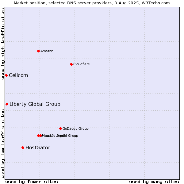 Market position of HostGator vs. Liberty Global Group vs. Cellcom
