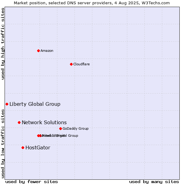 Market position of HostGator vs. Network Solutions vs. Liberty Global Group