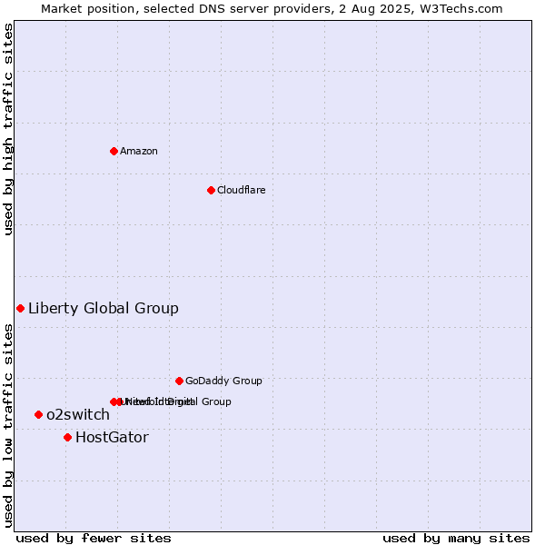 Market position of HostGator vs. o2switch vs. Liberty Global Group
