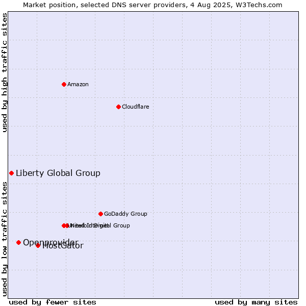 Market position of HostGator vs. Openprovider vs. Liberty Global Group