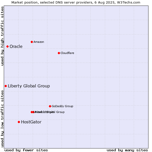 Market position of HostGator vs. Oracle vs. Liberty Global Group