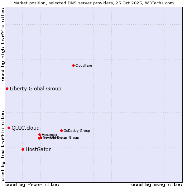 Market position of HostGator vs. QUIC.cloud vs. Liberty Global Group