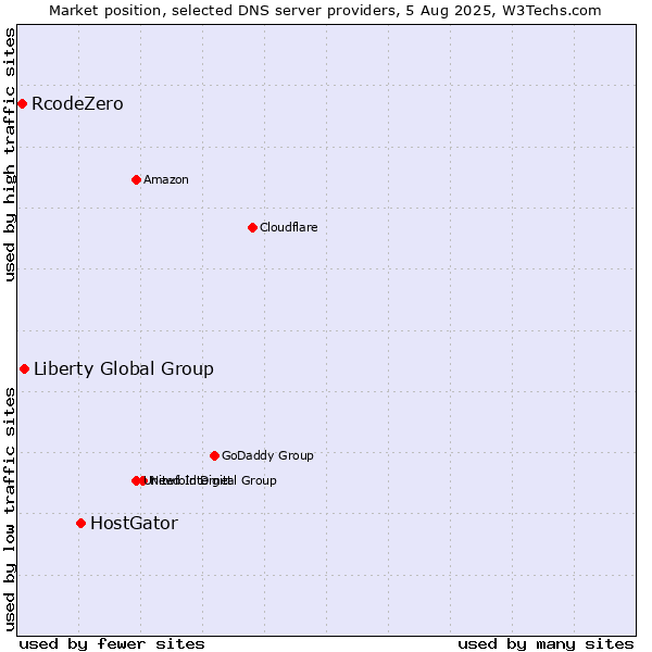 Market position of HostGator vs. Liberty Global Group vs. RcodeZero