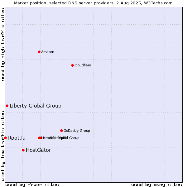 Market position of HostGator vs. Liberty Global Group vs. Root.lu