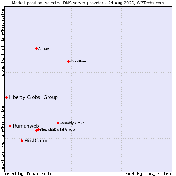 Market position of HostGator vs. Rumahweb vs. Liberty Global Group