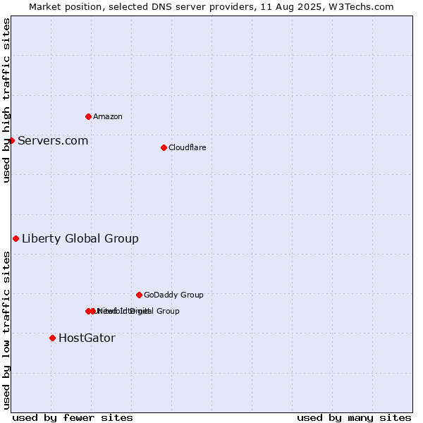 Market position of HostGator vs. Liberty Global Group vs. Servers.com
