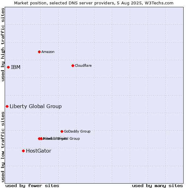 Market position of HostGator vs. IBM vs. Liberty Global Group