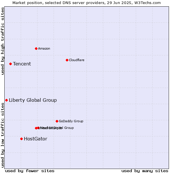 Market position of HostGator vs. Tencent vs. Liberty Global Group