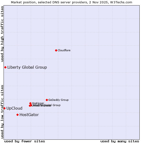 Market position of HostGator vs. Liberty Global Group vs. UpCloud