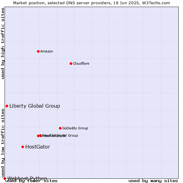 Market position of HostGator vs. Liberty Global Group vs. Webhost Python