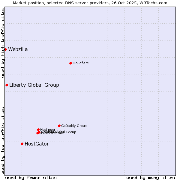 Market position of HostGator vs. Liberty Global Group vs. Webzilla