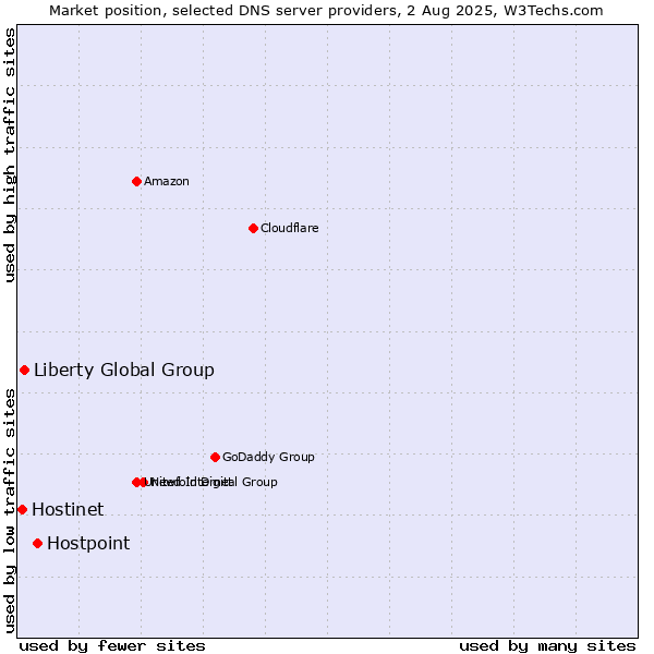 Market position of Hostpoint vs. Liberty Global Group vs. Hostinet