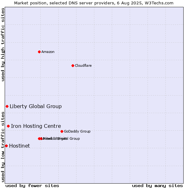 Market position of Iron Hosting Centre vs. Liberty Global Group vs. Hostinet