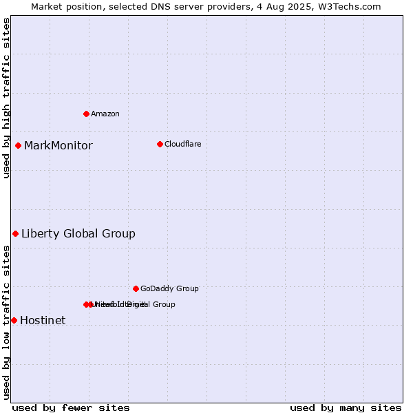 Market position of MarkMonitor vs. Liberty Global Group vs. Hostinet