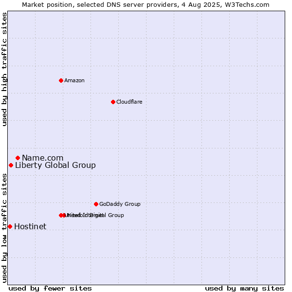 Market position of Name.com vs. Liberty Global Group vs. Hostinet