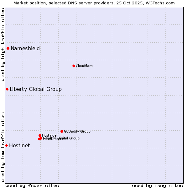 Market position of Nameshield vs. Liberty Global Group vs. Hostinet
