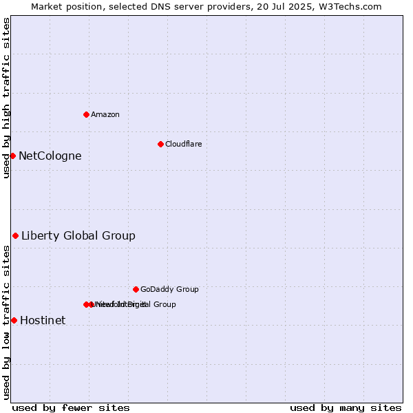 Market position of Liberty Global Group vs. Hostinet vs. NetCologne