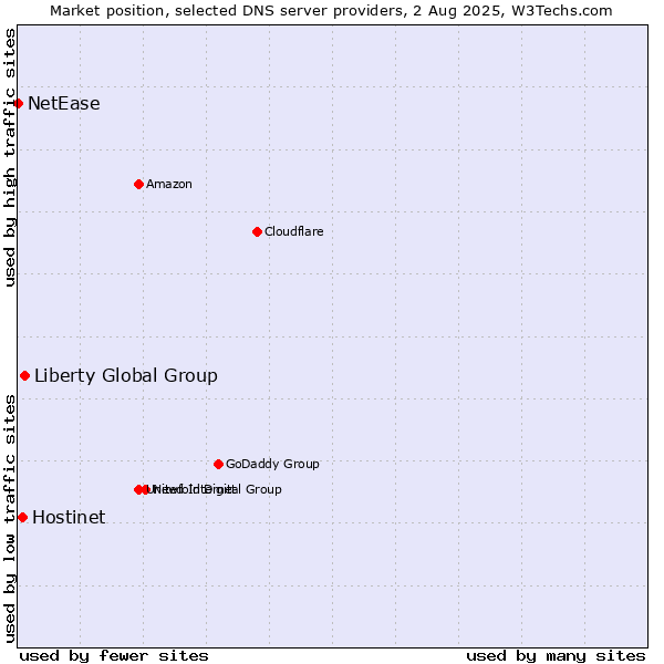 Market position of Liberty Global Group vs. Hostinet vs. NetEase