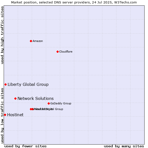 Market position of Network Solutions vs. Liberty Global Group vs. Hostinet
