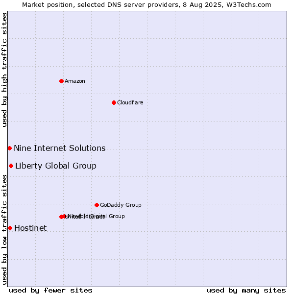 Market position of Liberty Global Group vs. Hostinet vs. Nine Internet Solutions