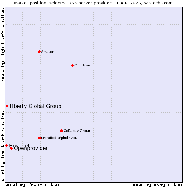 Market position of Openprovider vs. Liberty Global Group vs. Hostinet