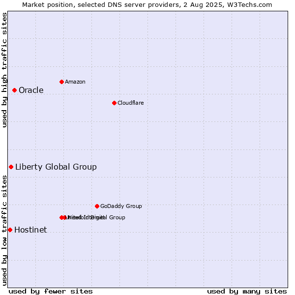 Market position of Oracle vs. Liberty Global Group vs. Hostinet