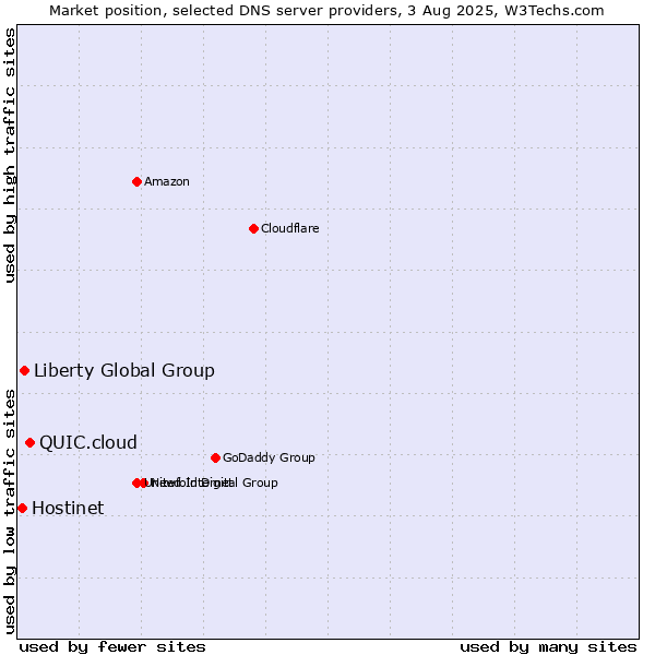 Market position of QUIC.cloud vs. Liberty Global Group vs. Hostinet