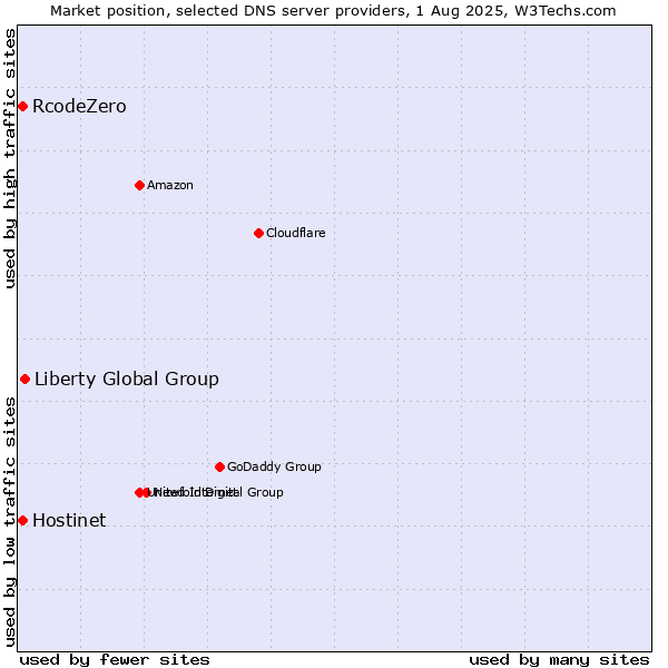 Market position of Liberty Global Group vs. Hostinet vs. RcodeZero