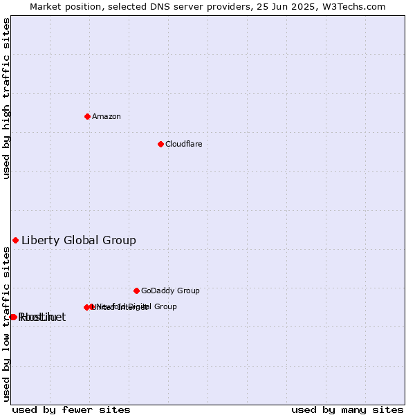 Market position of Liberty Global Group vs. Hostinet vs. Root.lu
