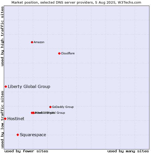 Market position of Squarespace vs. Liberty Global Group vs. Hostinet