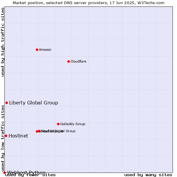 Market position of Liberty Global Group vs. Hostinet vs. Webhost Python