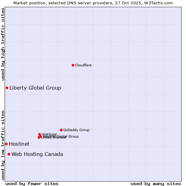 Market position of Web Hosting Canada vs. Liberty Global Group vs. Hostinet