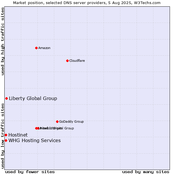 Market position of Liberty Global Group vs. Hostinet vs. WHG Hosting Services