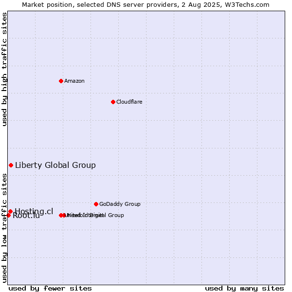 Market position of Liberty Global Group vs. Hosting.cl vs. Root.lu