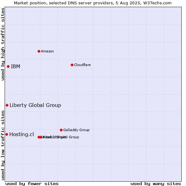 Market position of IBM vs. Liberty Global Group vs. Hosting.cl