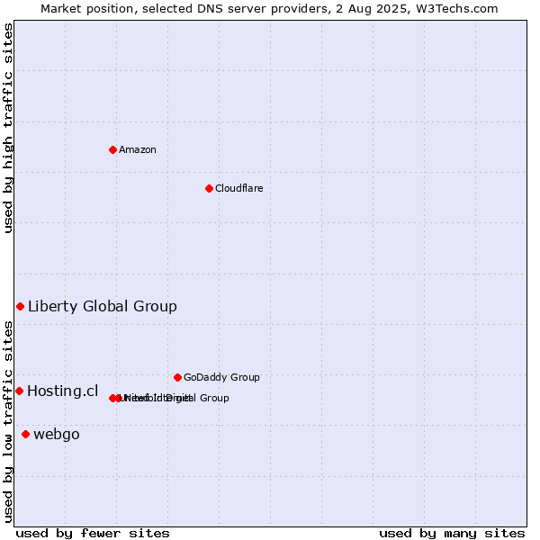 Market position of webgo vs. Liberty Global Group vs. Hosting.cl