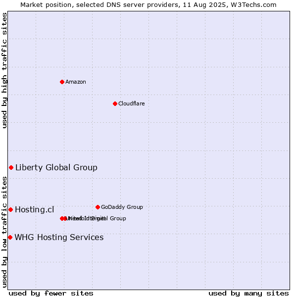 Market position of Liberty Global Group vs. Hosting.cl vs. WHG Hosting Services